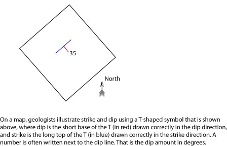 The strike and dip symbol on a map. This is how geologists take a three-dimensional tilting rock layer and represent it on a two-dimensional map.