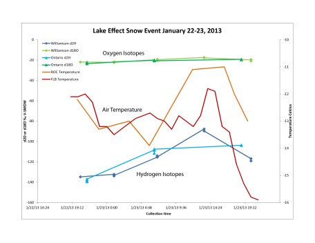 Results from January 22-23 Lake Effect Snow Event