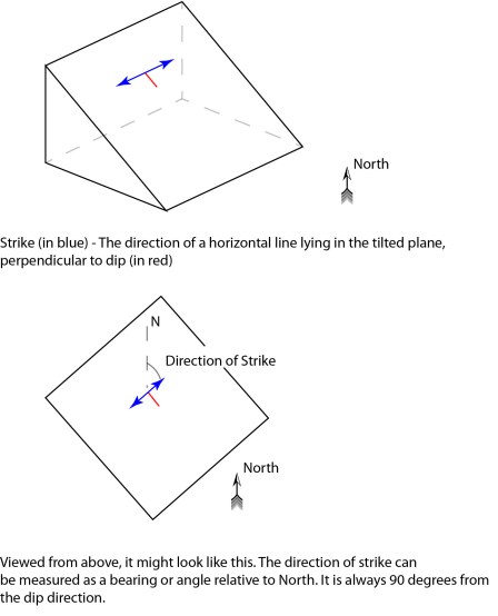 Strike (in blue). This is the bearing of a horizontal line that lies on the inclined plane.