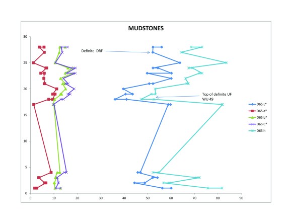 The mudstones do show some substantial variability. And notice how different the the level labeled WU 49 (a fossil locality in the Uinta Formation) is from everything else 