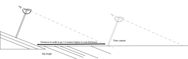 Using the jacob staff.