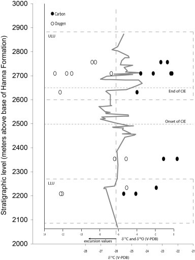 Averages for the 13 mussels analyzed in this study, plotted against stratigraphy in the Hanna Formation. Grey line is carbon isotope stratigraphy used to identify where the PETM is.