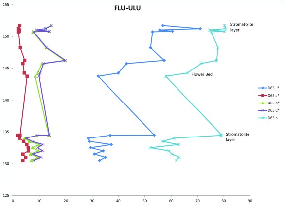 The same section, remeasured from about 130 meters.